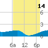 Point Chevreuil tide chart for Thursday, August 14, 2025