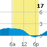 Point Chevreuil tide chart for Sunday, August 17, 2025