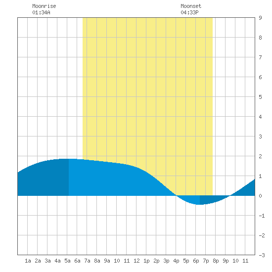Point Chevreuil tide chart for Monday, August 18, 2025