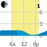 Point Chevreuil tide chart for Friday, August 1, 2025
