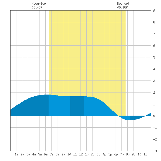 Point Chevreuil tide chart for Wednesday, August 20, 2025