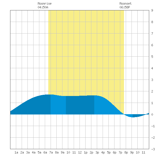 Point Chevreuil tide chart for Thursday, August 21, 2025