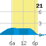 Point Chevreuil tide chart for Thursday, August 21, 2025