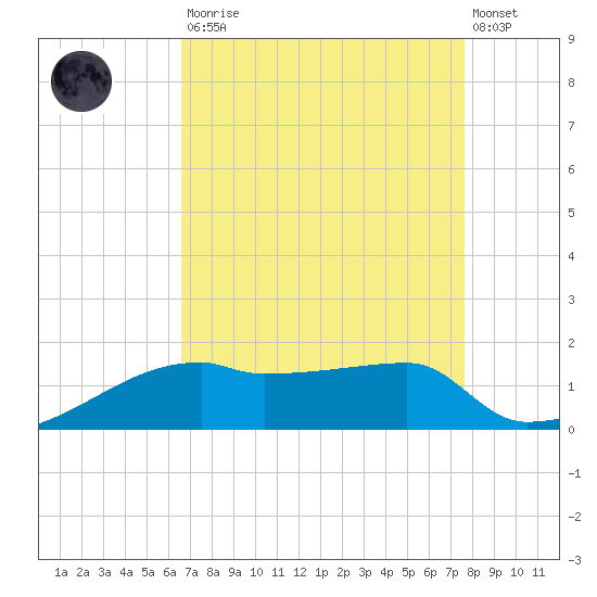 Point Chevreuil tide chart for Saturday, August 23, 2025