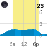 Point Chevreuil tide chart for Saturday, August 23, 2025