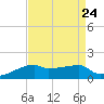 Point Chevreuil tide chart for Sunday, August 24, 2025