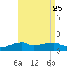Point Chevreuil tide chart for Monday, August 25, 2025