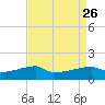 Point Chevreuil tide chart for Tuesday, August 26, 2025