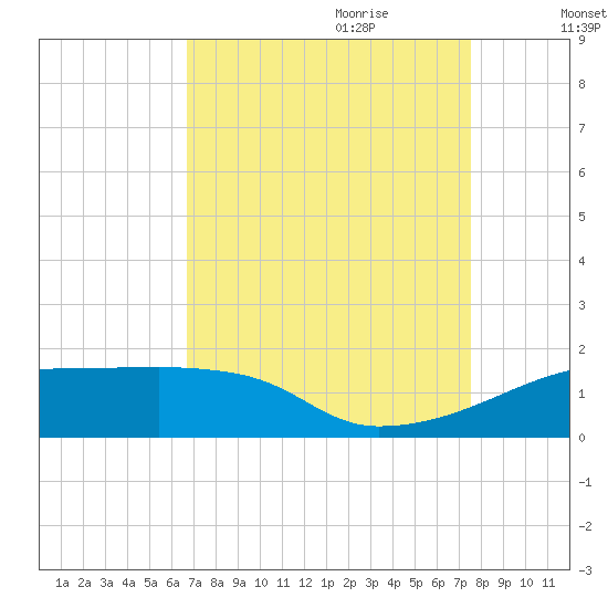 Point Chevreuil tide chart for Saturday, August 30, 2025