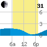 Point Chevreuil tide chart for Sunday, August 31, 2025