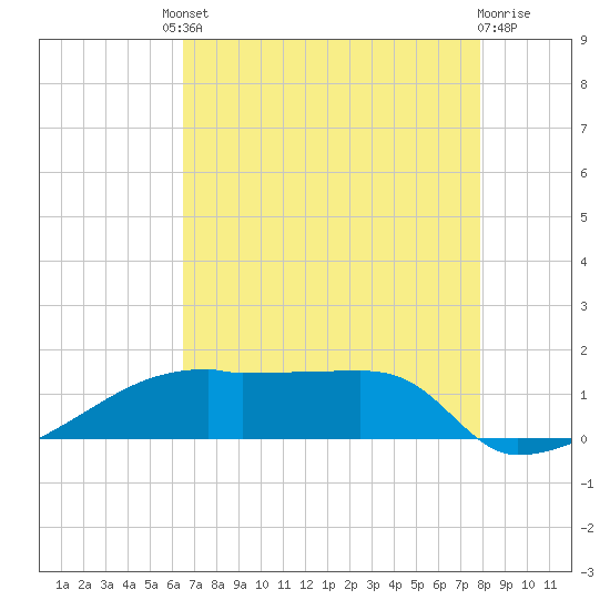 Point Chevreuil tide chart for Friday, August 8, 2025