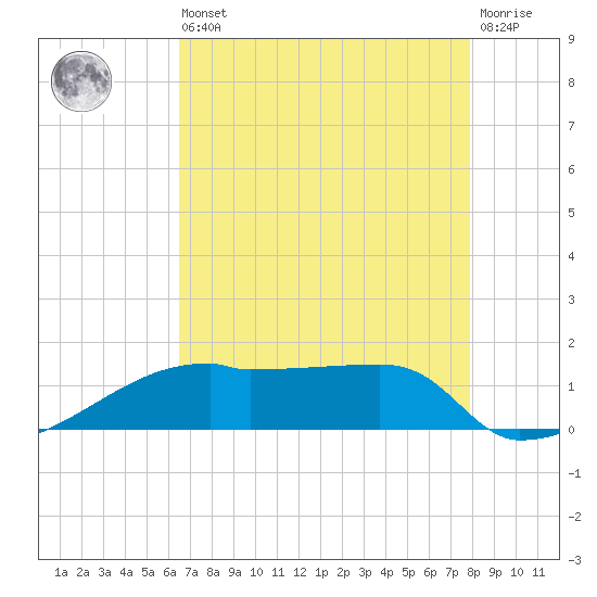 Point Chevreuil tide chart for Saturday, August 9, 2025