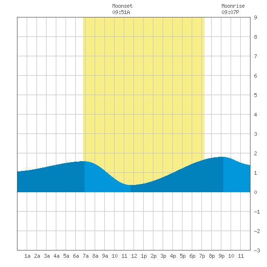 Point Chevreuil tide chart for Wednesday, September 10, 2025