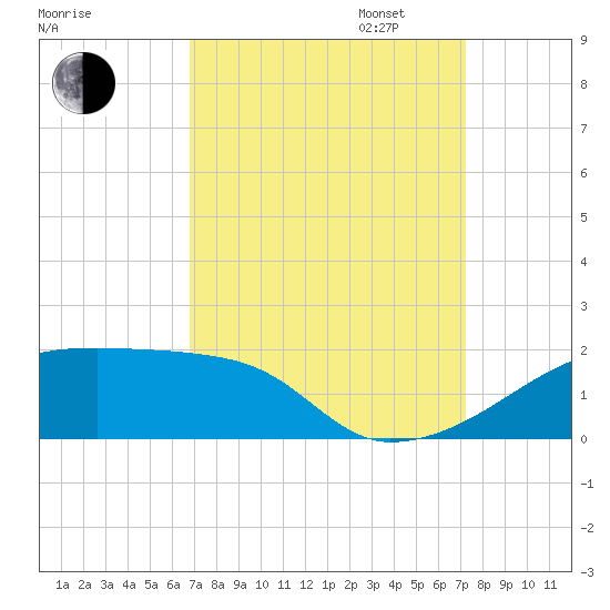 Point Chevreuil tide chart for Sunday, September 14, 2025