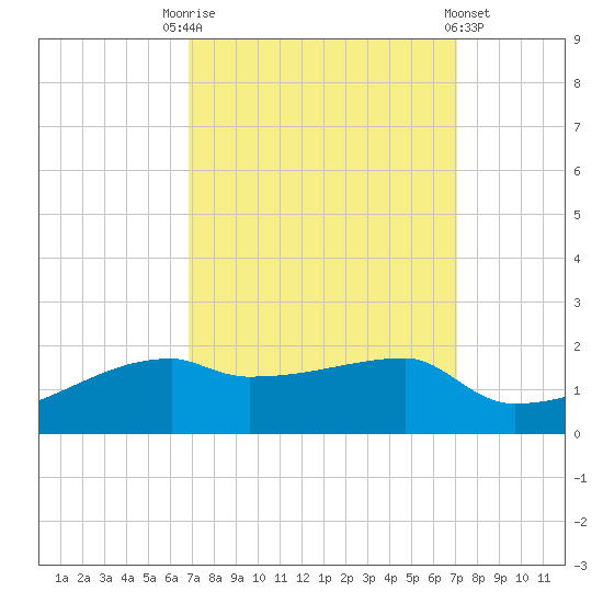 Point Chevreuil tide chart for Saturday, September 20, 2025
