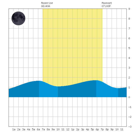 Point Chevreuil tide chart for Sunday, September 21, 2025