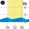 Point Chevreuil tide chart for Sunday, September 21, 2025