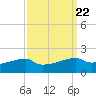 Point Chevreuil tide chart for Monday, September 22, 2025