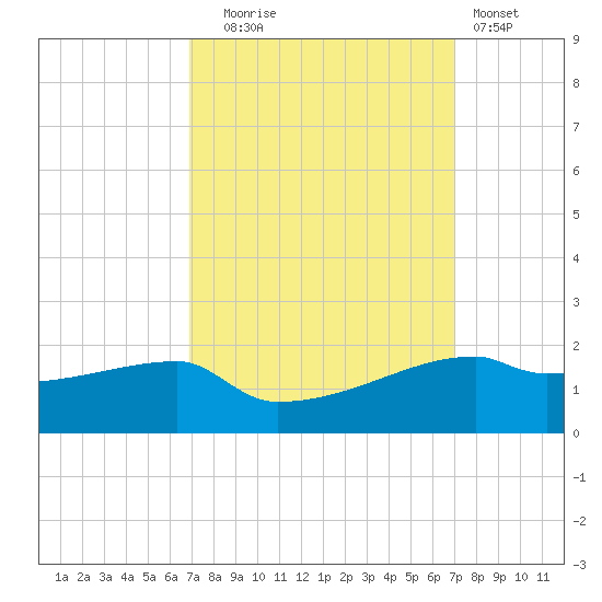 Point Chevreuil tide chart for Tuesday, September 23, 2025