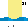 Point Chevreuil tide chart for Tuesday, September 23, 2025