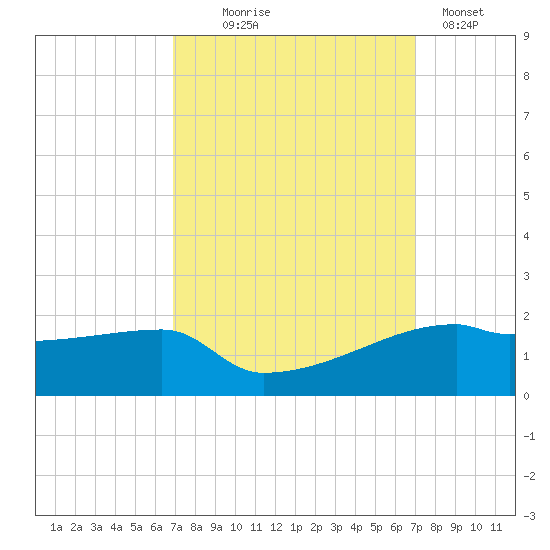 Point Chevreuil tide chart for Wednesday, September 24, 2025