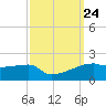 Point Chevreuil tide chart for Wednesday, September 24, 2025