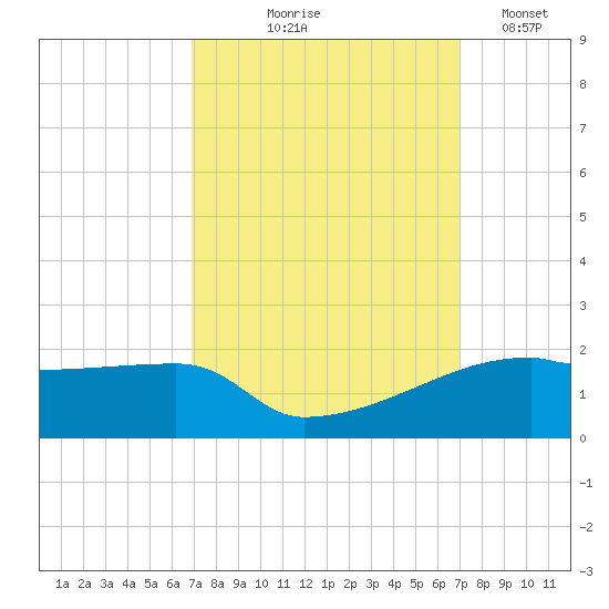 Point Chevreuil tide chart for Thursday, September 25, 2025