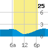 Point Chevreuil tide chart for Thursday, September 25, 2025