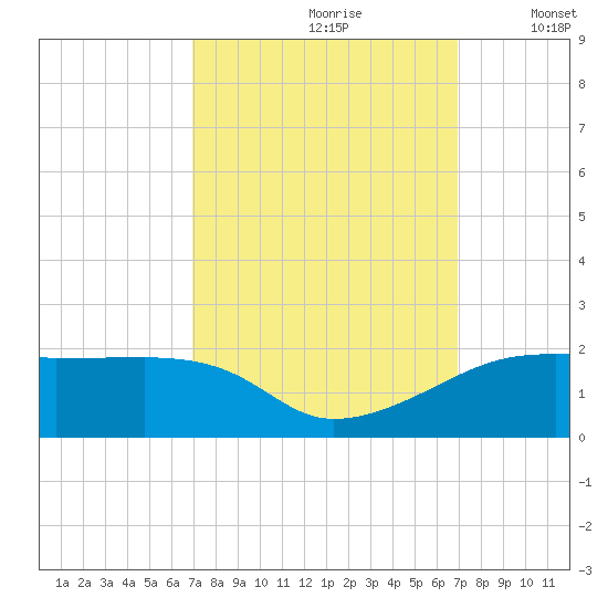Point Chevreuil tide chart for Saturday, September 27, 2025