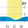 Point Chevreuil tide chart for Saturday, September 27, 2025