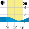 Point Chevreuil tide chart for Monday, September 29, 2025
