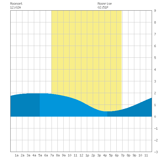 Point Chevreuil tide chart for Tuesday, September 30, 2025