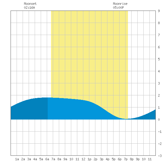 Point Chevreuil tide chart for Wednesday, September 3, 2025