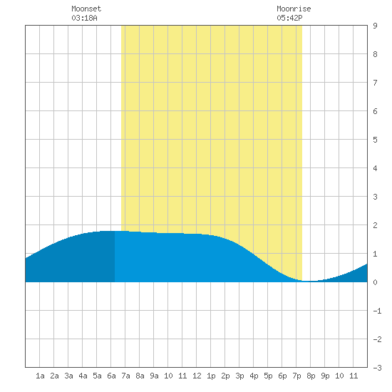 Point Chevreuil tide chart for Thursday, September 4, 2025