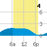 Point Chevreuil tide chart for Thursday, September 4, 2025
