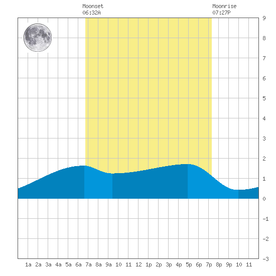 Point Chevreuil tide chart for Sunday, September 7, 2025