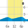 Point Chevreuil tide chart for Monday, September 8, 2025
