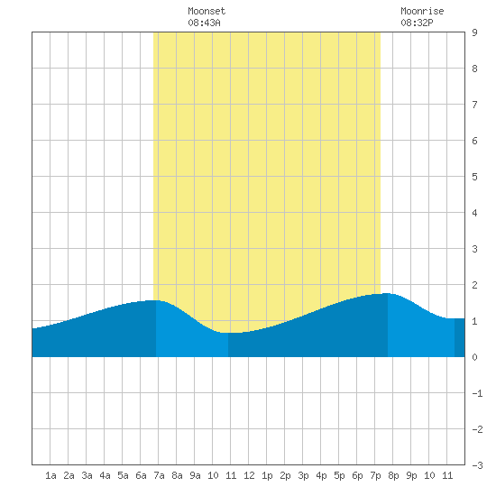 Point Chevreuil tide chart for Tuesday, September 9, 2025