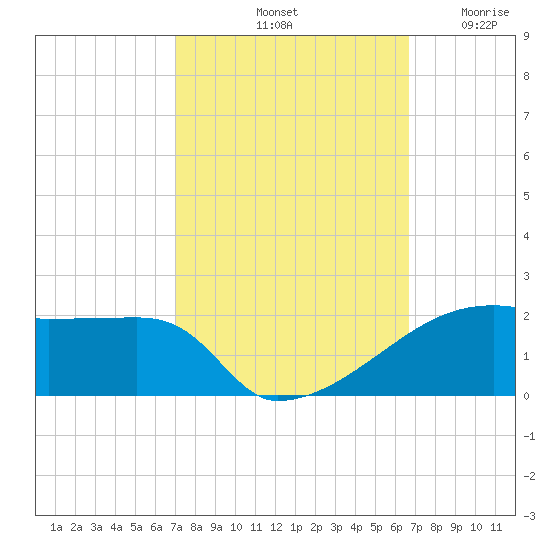Point Chevreuil tide chart for Friday, October 10, 2025