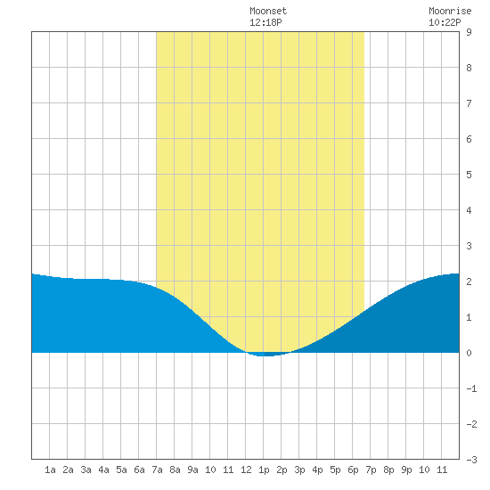 Point Chevreuil tide chart for Saturday, October 11, 2025