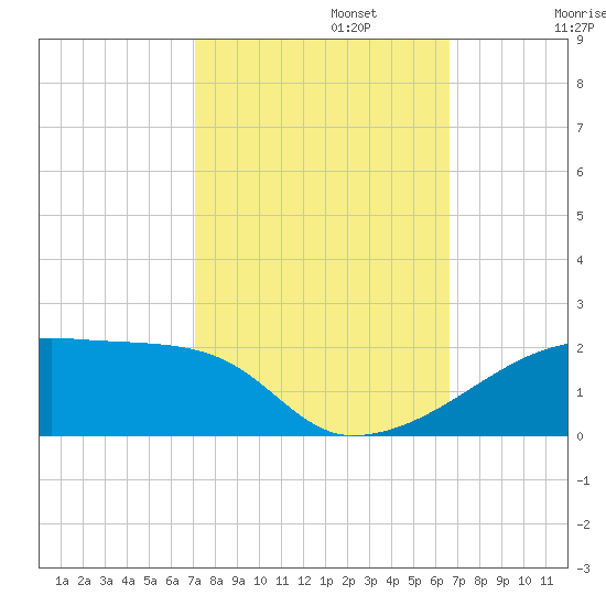 Point Chevreuil tide chart for Sunday, October 12, 2025