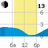 Point Chevreuil tide chart for Monday, October 13, 2025