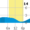Point Chevreuil tide chart for Tuesday, October 14, 2025