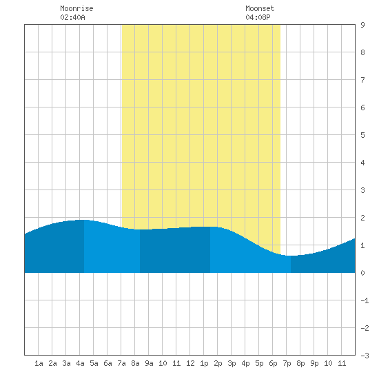 Point Chevreuil tide chart for Thursday, October 16, 2025
