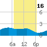 Point Chevreuil tide chart for Thursday, October 16, 2025