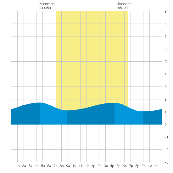 Point Chevreuil tide chart for Saturday, October 18, 2025