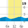 Point Chevreuil tide chart for Sunday, October 19, 2025