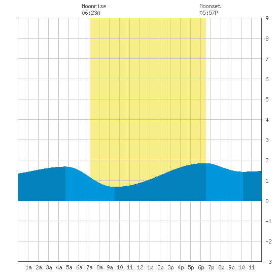 Point Chevreuil tide chart for Monday, October 20, 2025