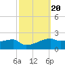 Point Chevreuil tide chart for Monday, October 20, 2025