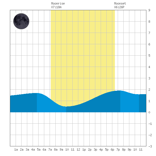 Point Chevreuil tide chart for Tuesday, October 21, 2025